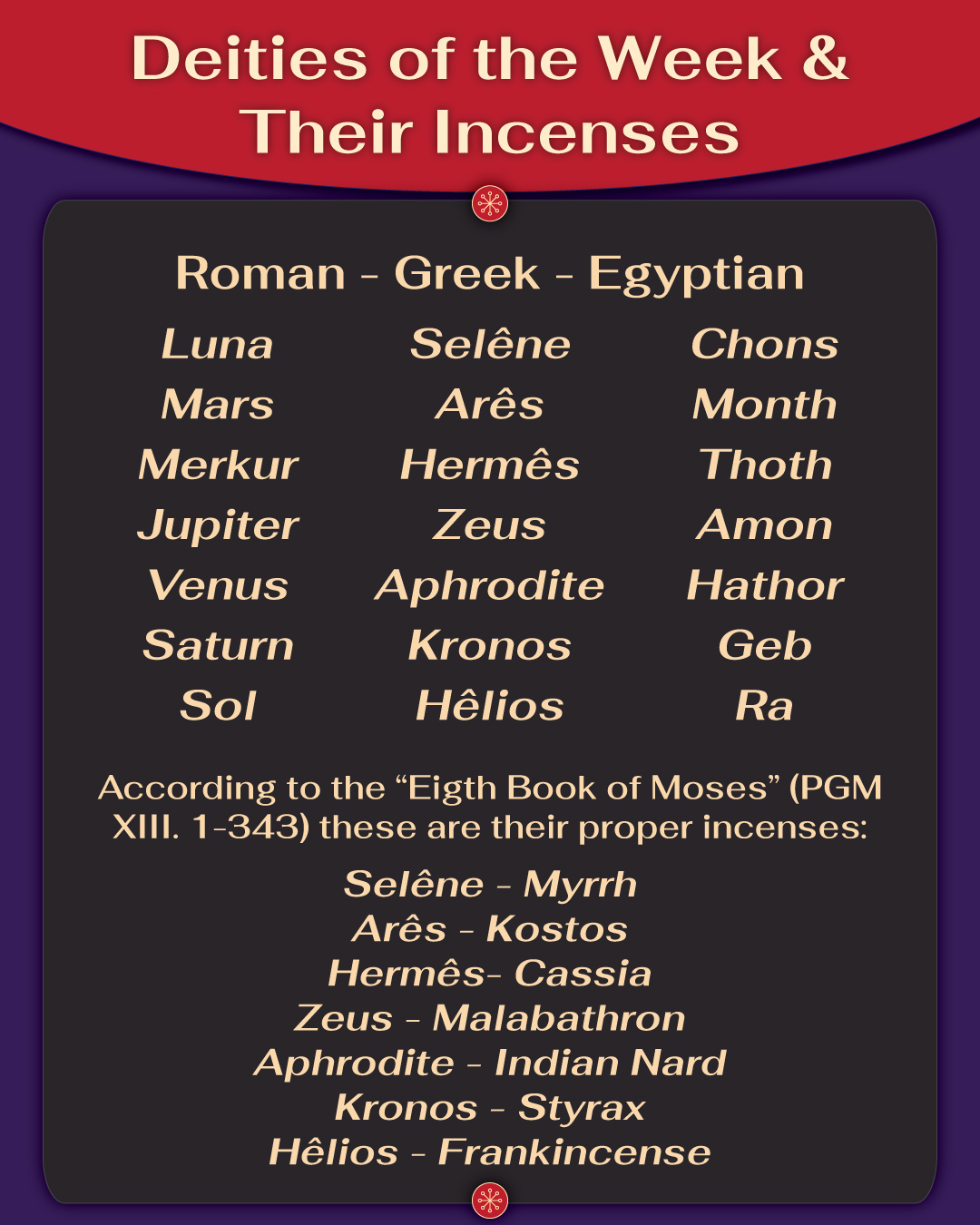 Gods of the Week and their incenses